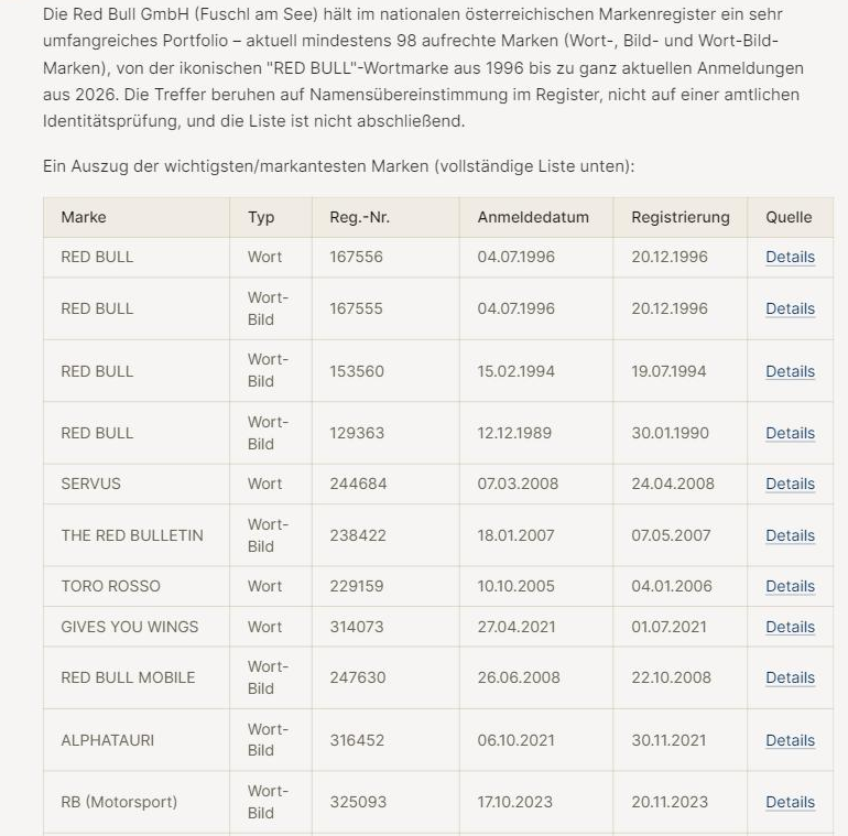 RITA listet das Markenportfolio der Red Bull GmbH: mindestens 98 aufrechte Marken im nationalen österreichischen Markenregister, von der RED-BULL-Wortmarke 1996 bis zu Anmeldungen 2026, als Tabelle mit Registrierungsnummern und je einem Quell-Link pro Zeile.